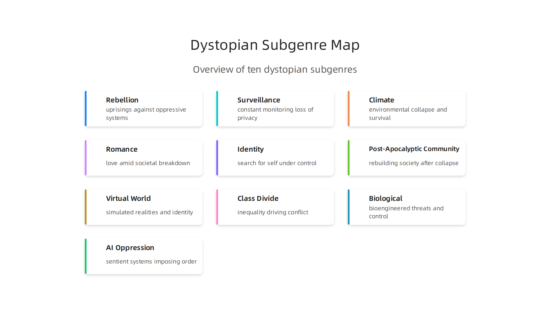 A comprehensive overview of the ten distinct dystopian subgenres discussed, illustrating the diverse ways authors explore societal control and human resilience.