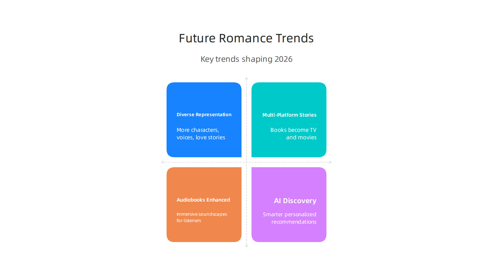 Key trends that are currently shaping and will continue to define the romantic fiction genre in 2026.
