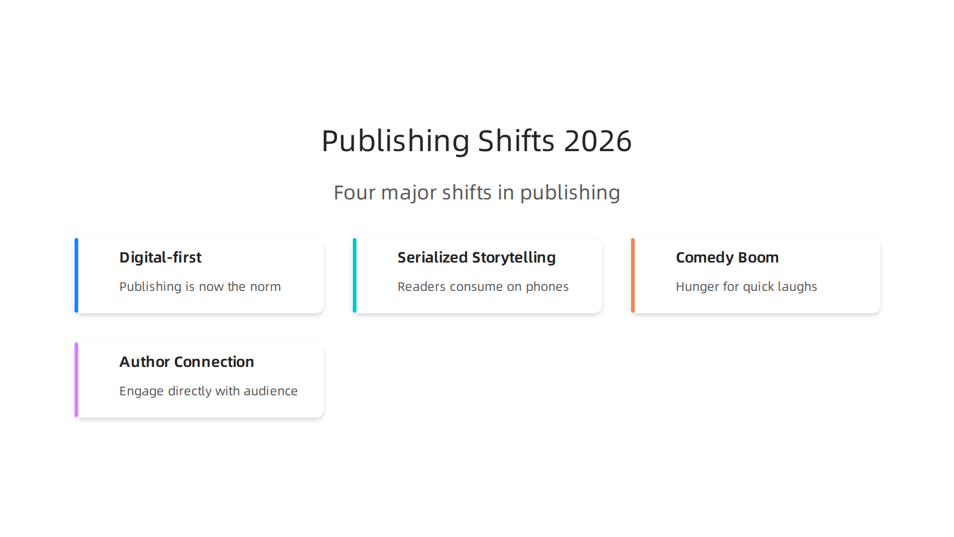 Infographic illustrating the four major shifts transforming the novel publishing landscape in 2026, from digital-first to author-reader connections.