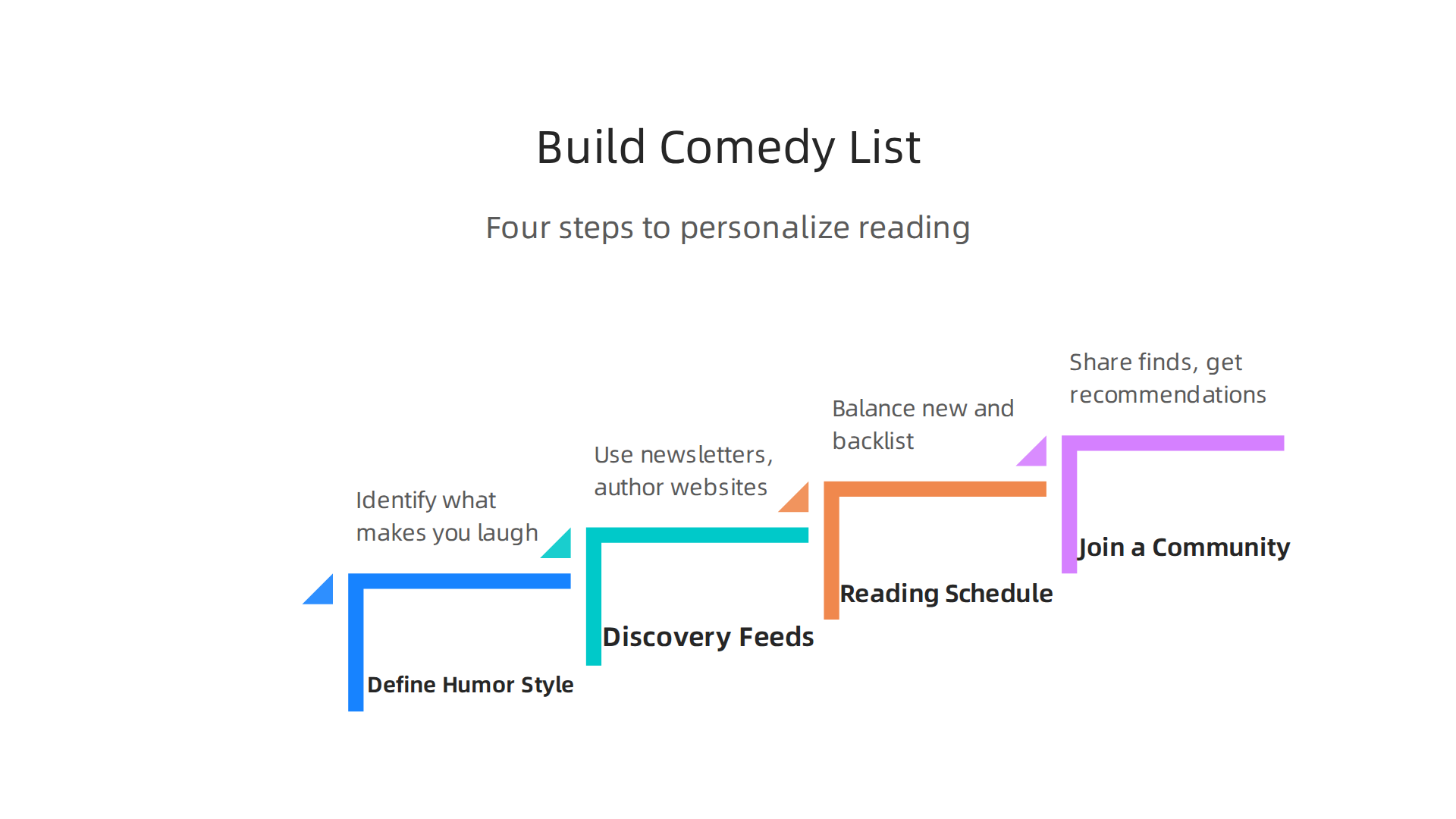 Infographic outlining four actionable steps for readers to build and maintain a personalized list of humorous novels.