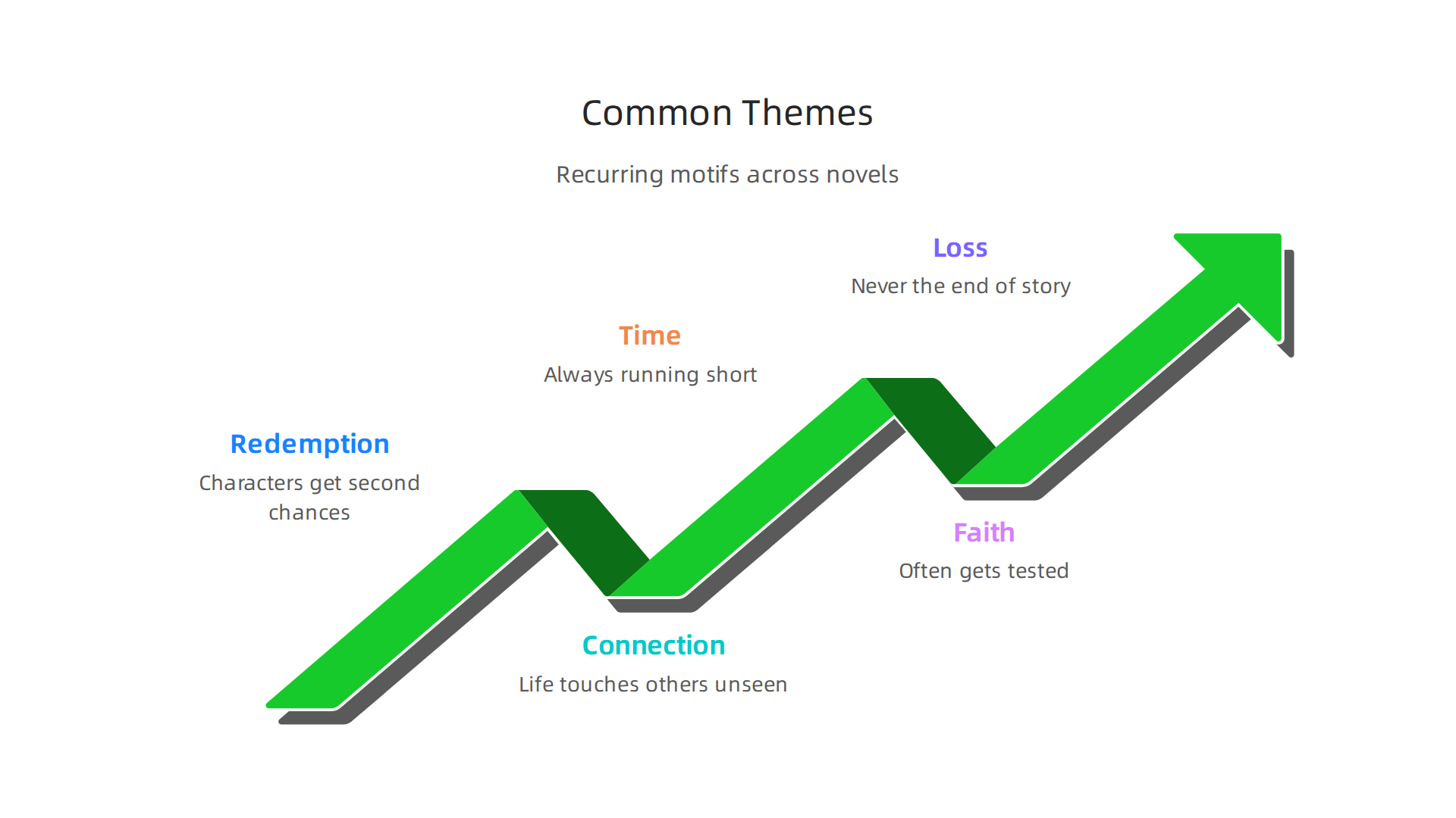 A visual summary of the recurring philosophical and emotional themes found across Mitch Albom's novels.