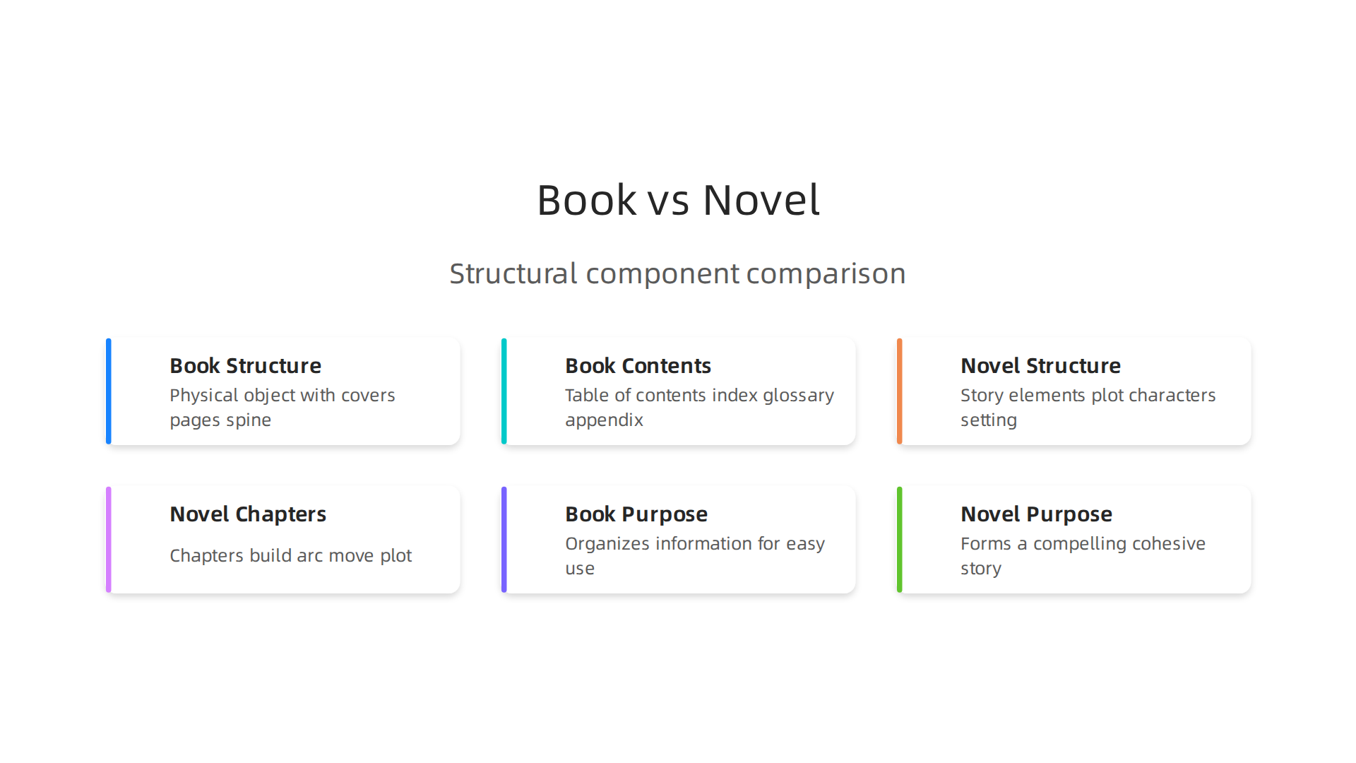 This infographic illustrates the differing structural components of a physical book versus the narrative structure of a novel.