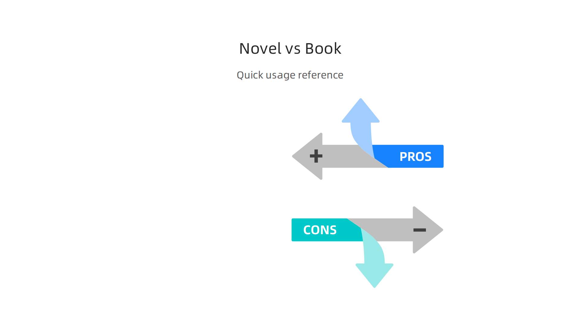 A quick reference guide on when to use the terms "novel" and "book" based on various reading and writing goals.