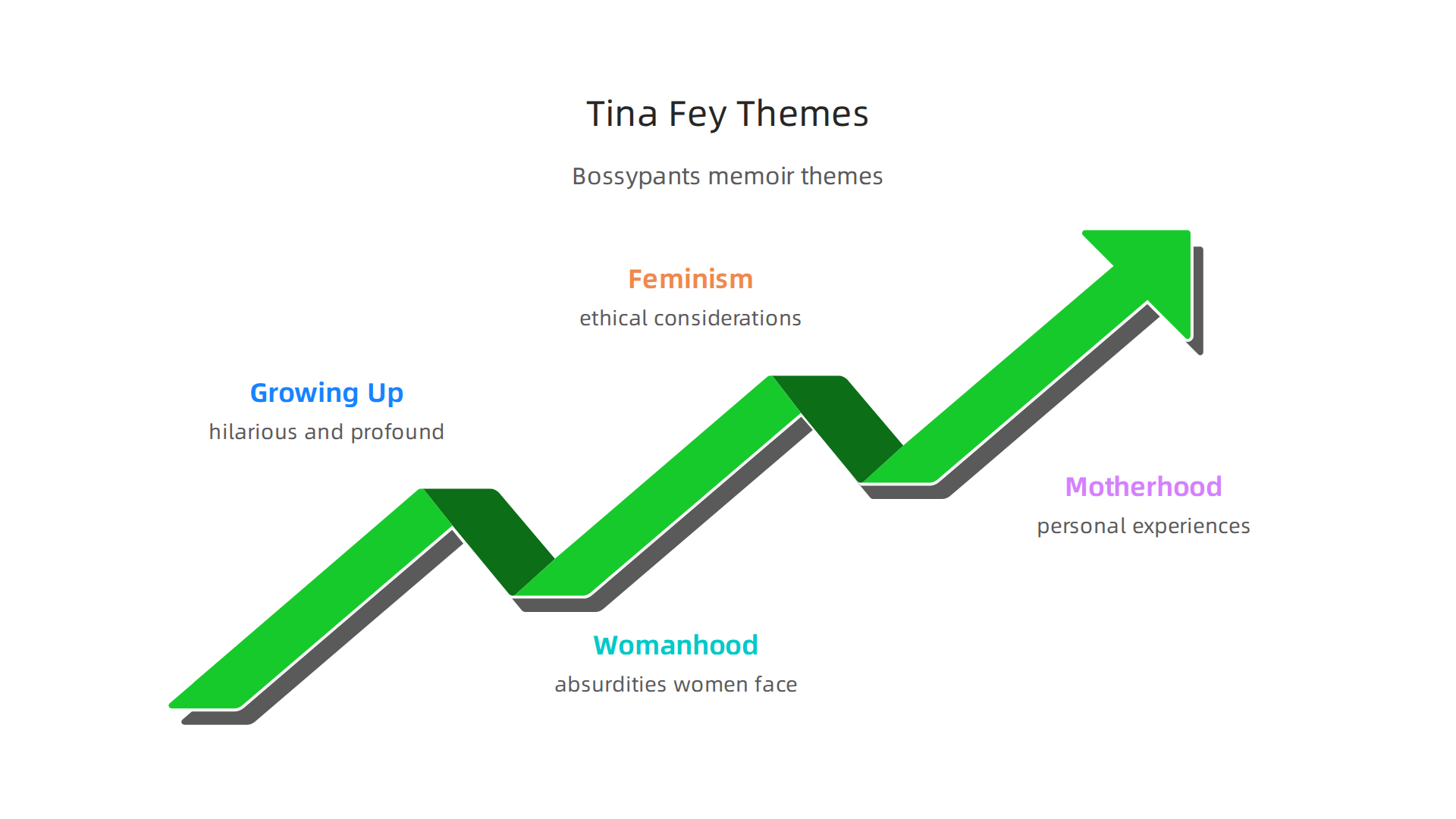 Tina Fey's memoir Bossypants offers humorous and insightful commentary on various aspects of modern life.