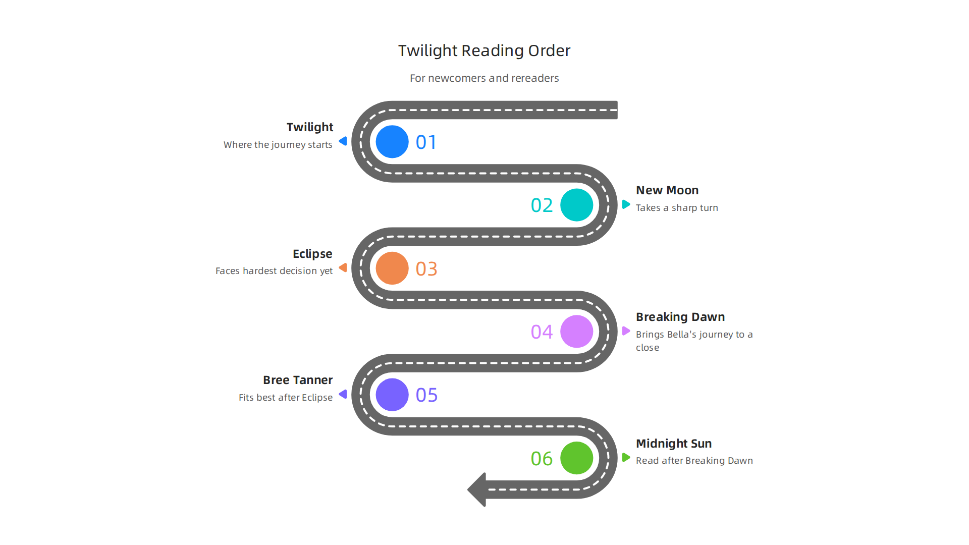 A step-by-step guide for first-time readers of the Twilight saga, ensuring the best narrative experience.