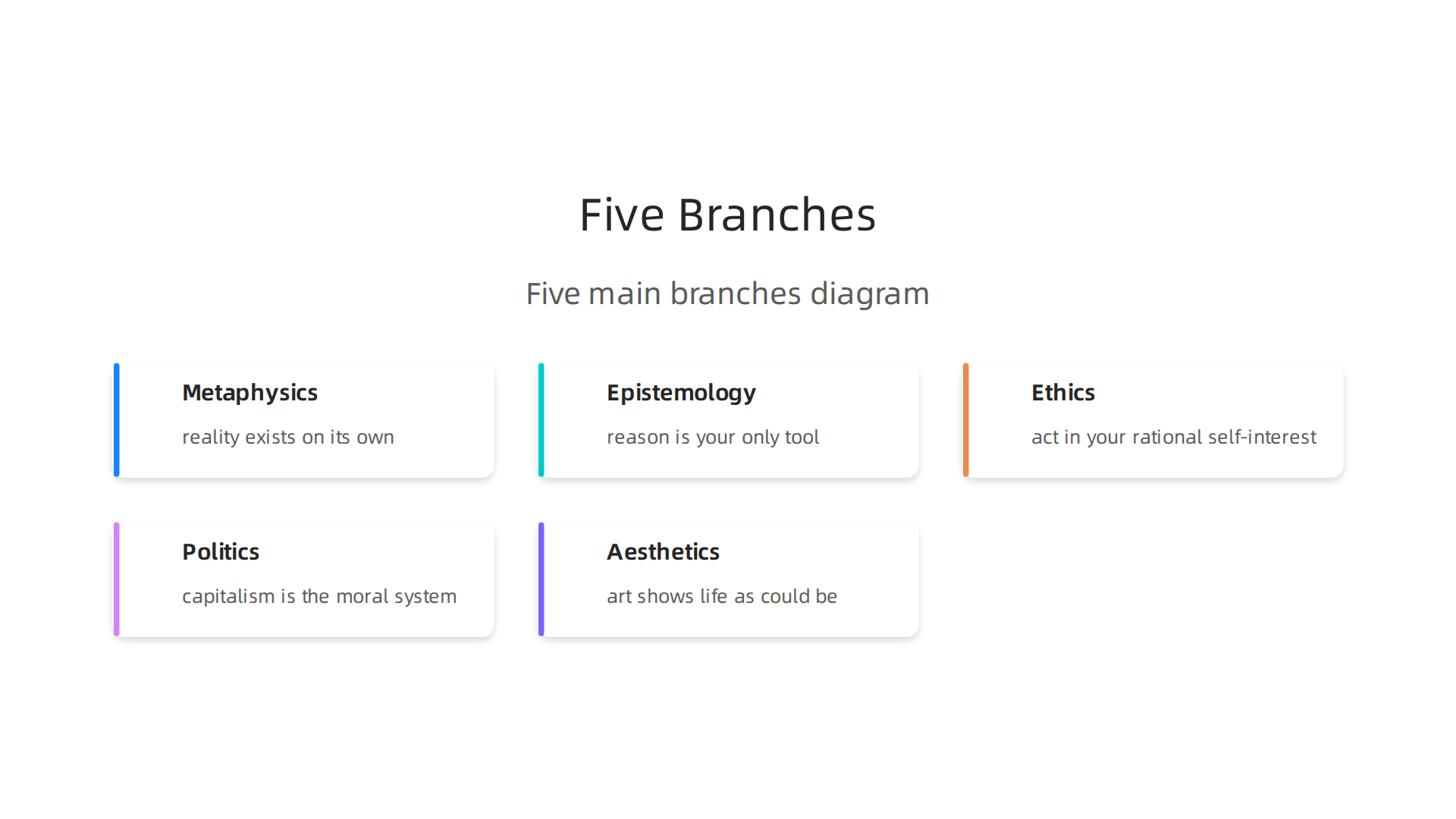 An infographic illustrating the five main branches of Ayn Rand's philosophy, Objectivism.