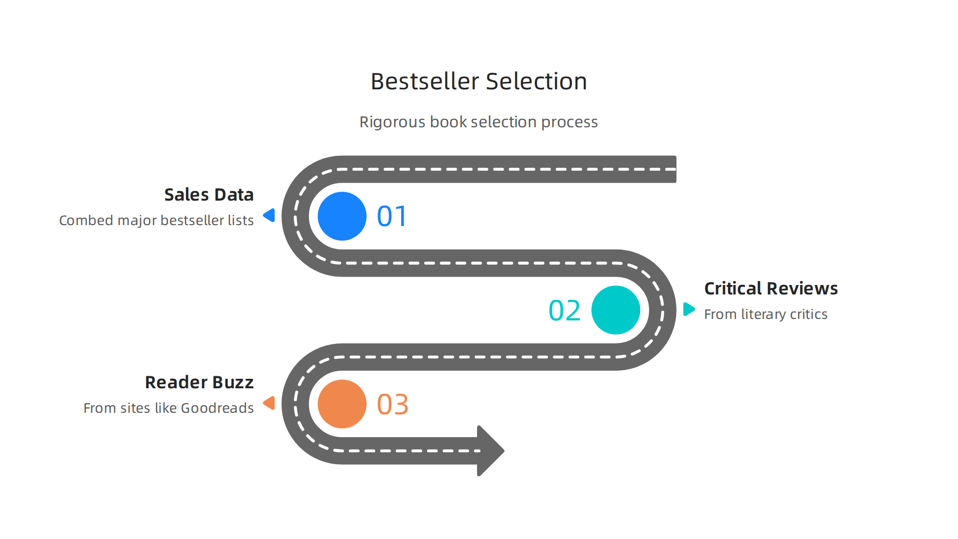 Understand the rigorous process used to identify the most impactful bestselling novels of 2023.