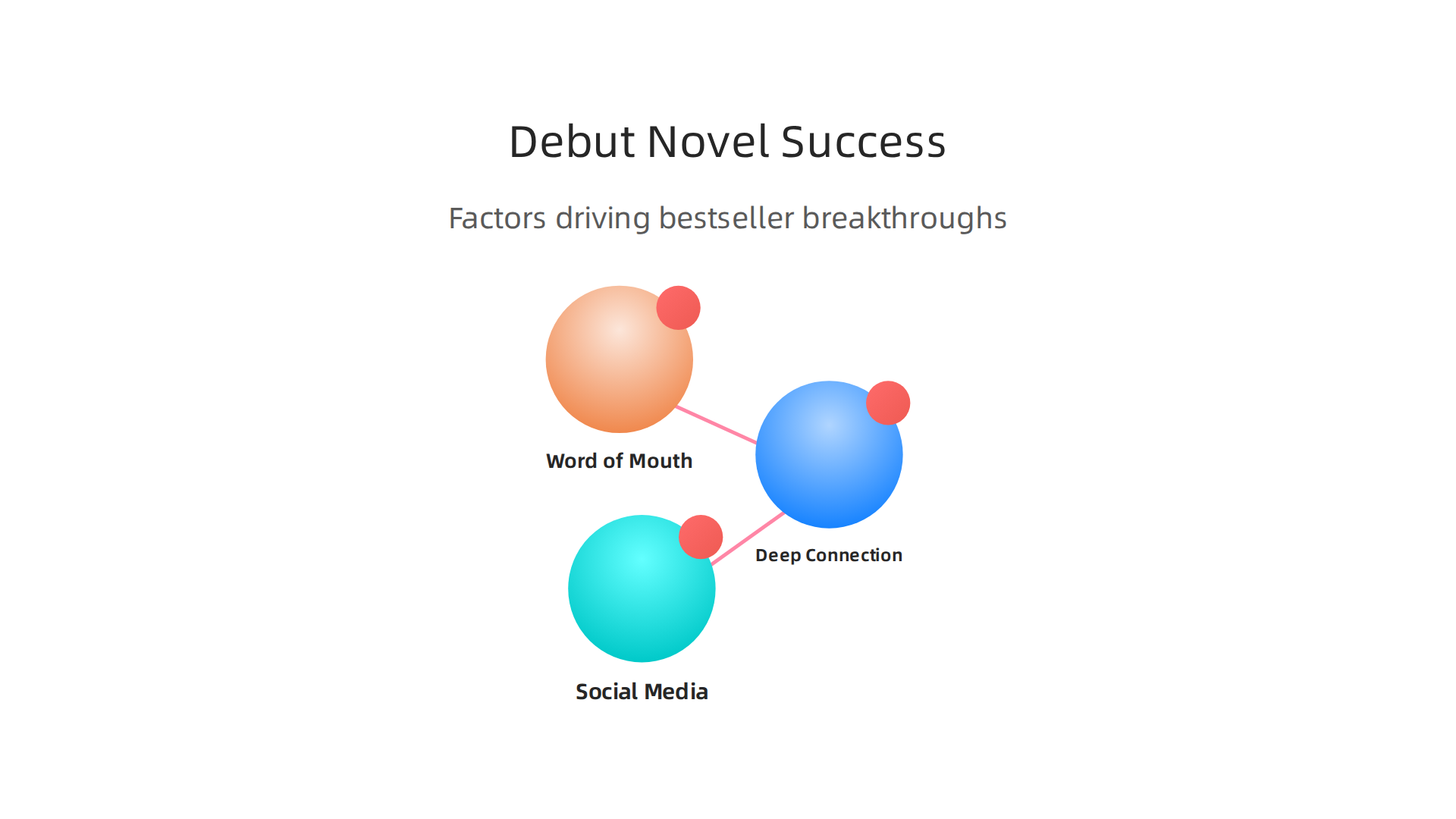 Factors contributing to a debut novel becoming a major bestseller in a competitive market.