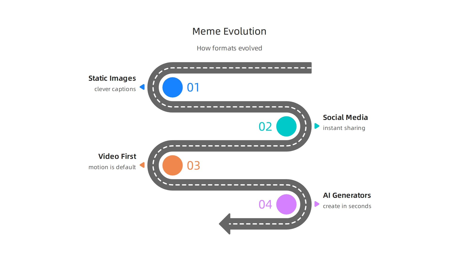 An infographic illustrating the progression of meme formats from static images to dynamic, AI-generated video content.