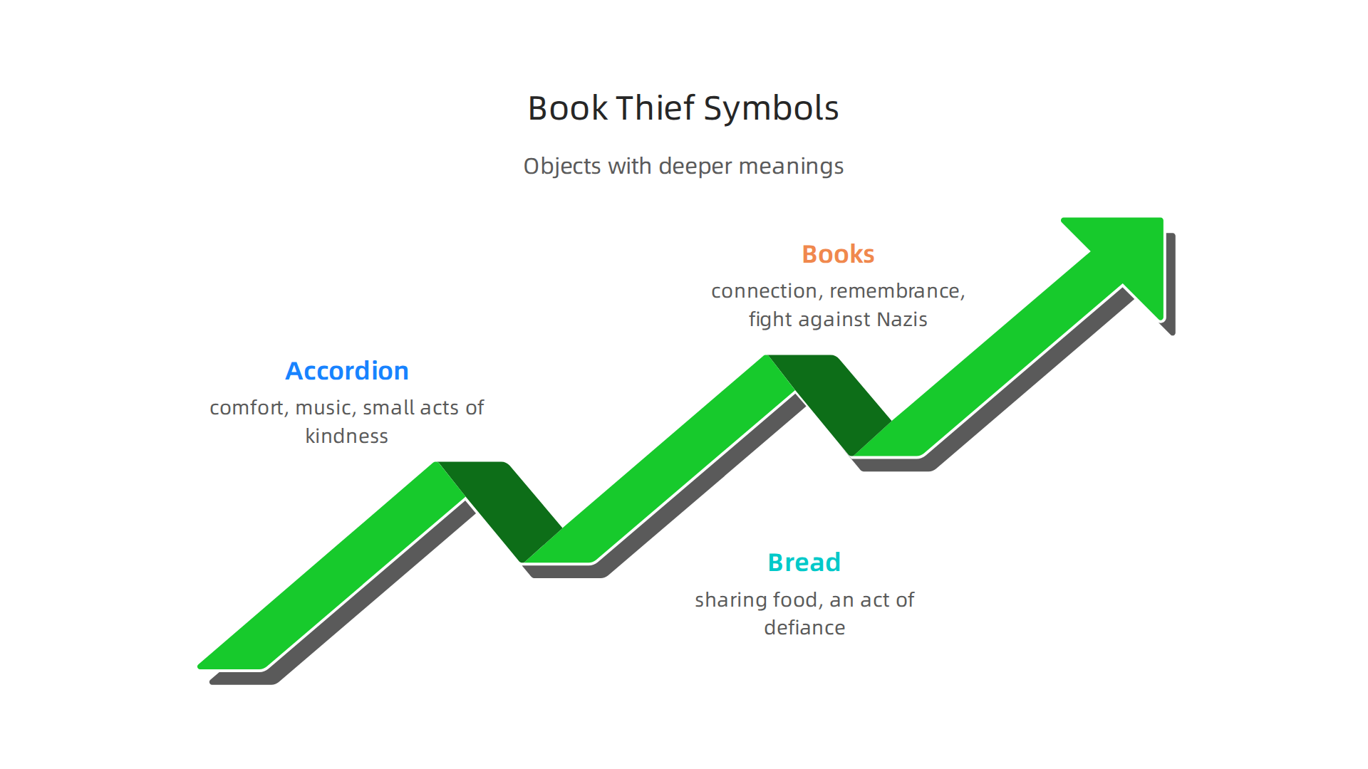 An infographic highlighting the significant objects in The Book Thief and their symbolic meanings.