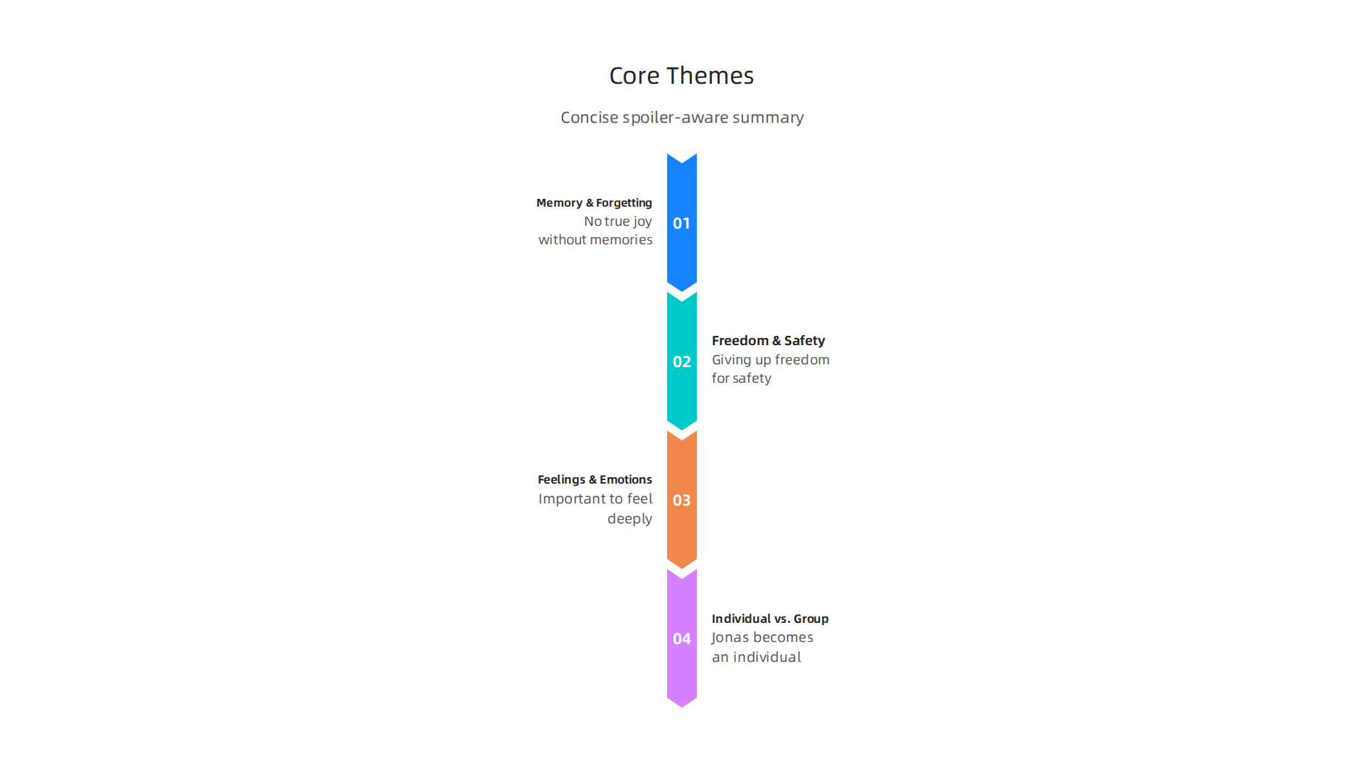 An infographic summarizing the key thematic elements explored in Lois Lowry's The Giver.