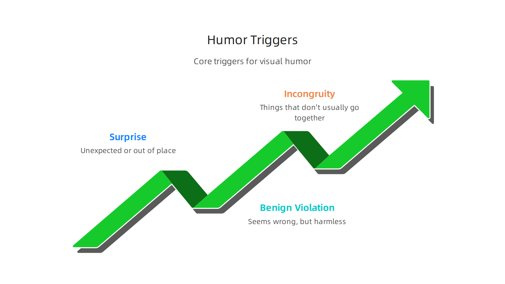 Understanding the core psychological principles that trigger laughter from visual humor.