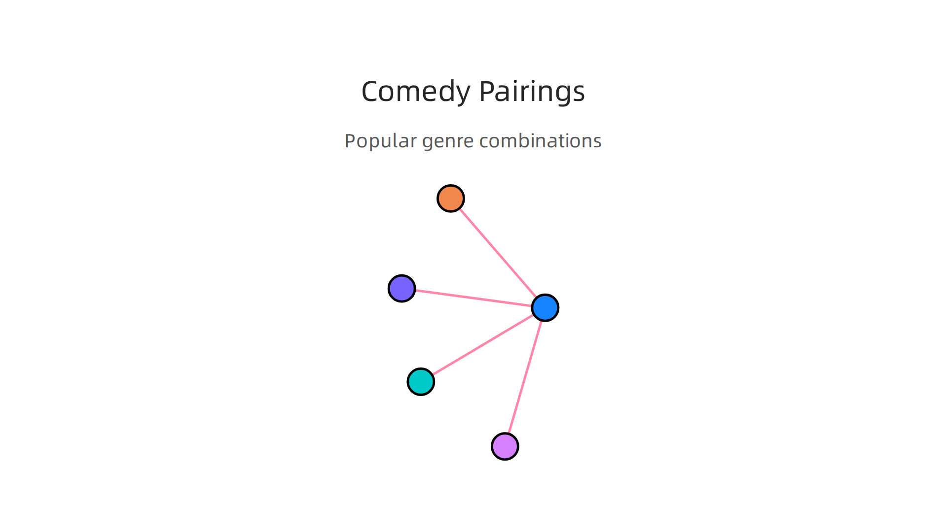 An infographic illustrating popular combinations of comedy with other genres like science fiction, fantasy, mystery, romance, and literary fiction.